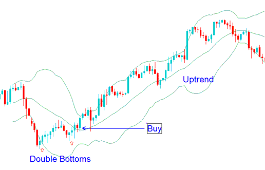 Double Bottoms - Bollinger Bands Indices Trend Reversal: Double Tops, Double Bottoms - Bollinger Bands Stock Index Trend Reversal Stock Index Trading Strategies