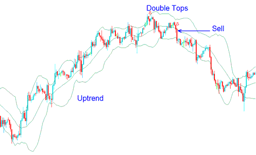 Double Tops - Bollinger Bands Stock Trend Reversal: Double Tops, Double Bottoms