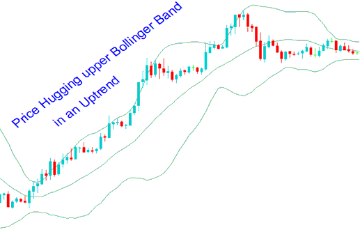 Upwards Trend Strategy Using Bollinger Bands Strategy
