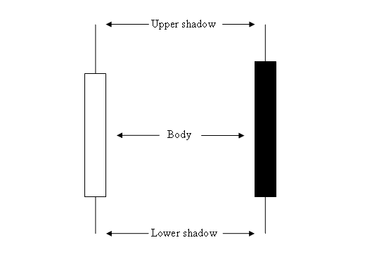 Trading Candlestick Indices Chart Trading Setups - What is a Index Candlestick in Index Trading? - What is Candlesticks Index Charts in Index Trading?