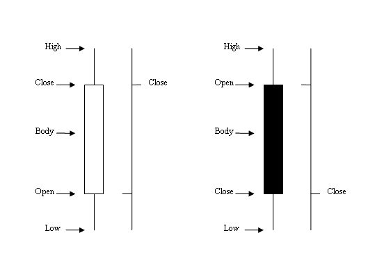 Difference Between Bar Indices Charts and Candlesticks Indices Charts in Indices Trading - What is the Difference Between Indices Trading Bar Charts and Indices Candlestick Charts?