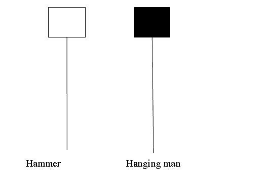 Reversal Candlestick Indices Chart Patterns: Hammer Indices Candlestick Setup and Hanging Man Indices Candlestick Trading Setup candlesticks - Hammer Indices Candlestick Pattern