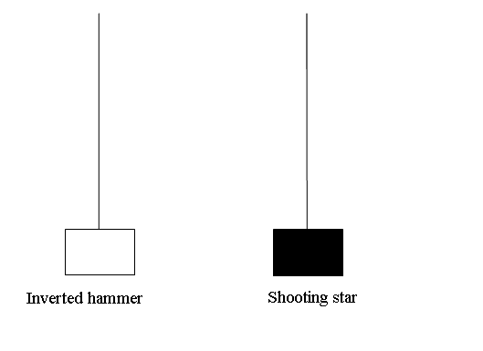 Reversal Candlestick Indices Chart Setups: Inverted Hammer Indices Candlesticks Pattern