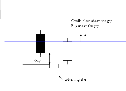 Morning Star Bearish Indices Candlesticks Pattern - Morning Star Stock Index Candlestick Trading Setups - Morning Star Bearish Stock Index Candlestick Pattern