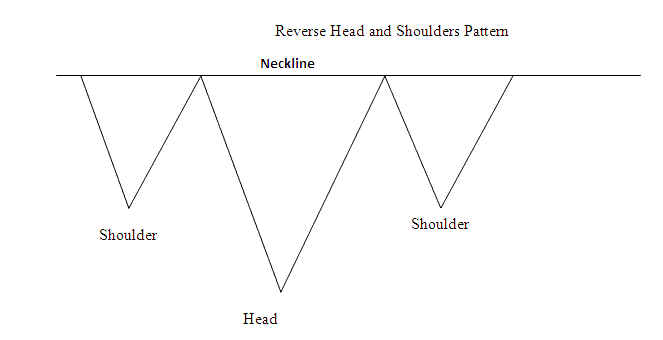 Inverse Head and Shoulder Indices Chart Pattern