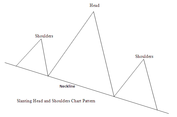 Slanting Head and Shoulder Indices Chart Pattern - Reversal Chart Setups: Head and Shoulders Chart Patterns and Reverse Head and Shoulders Chart Trading Setups
