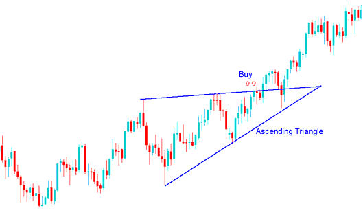 Ascending Triangle Indices Chart Pattern Indices Trading - Continuation Chart Setups: Ascending Triangle Continuation Chart Pattern and Descending Triangle Continuation Chart Trading Setups