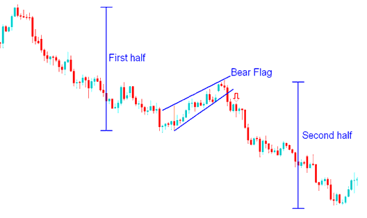 What are Stock Index Continuation Stock Index Chart Patterns? - Technical Analysis of the Continuation Chart Setups