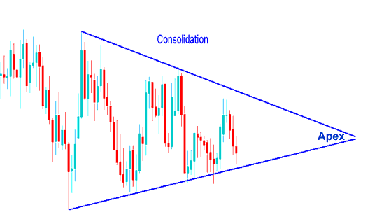 Consolidation Stock Indexes Chart Patterns