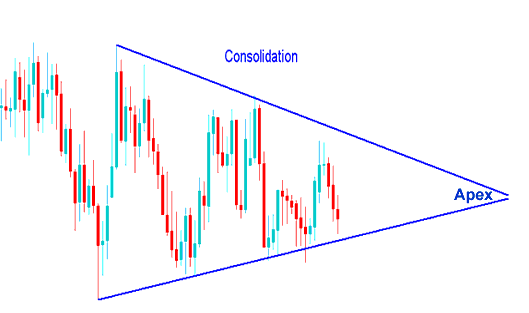 Bilateral Consolidation Indices Chart Pattern on Indices Chart - Consolidation Index Chart Trading Patterns and Symmetrical Triangles Index Chart Pattern - Rectangle Trading Setups Stock Index Trading