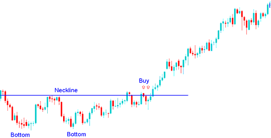 Example of Double Bottoms Reversal Indices Chart Setup on a Indices Chart - What Does Reversal Indices Chart Pattern Mean? - Definition of Reversal Indices Chart Setups?