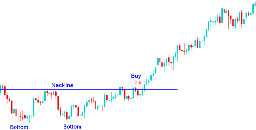 Indices Trading Down Indices Trend Reversal Trading Strategy - Double Bottom Reversal Index Trading Strategy