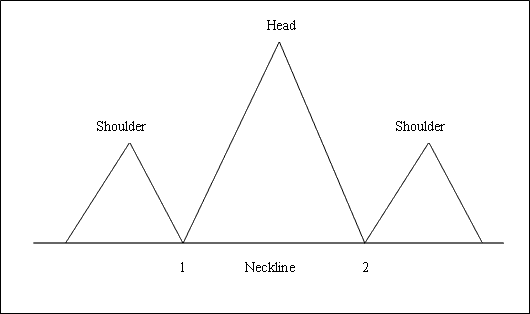 What Happens to Indices Price Action After a Head and Shoulders Indices Chart Pattern? - Head and Shoulders Chart Setup PDF