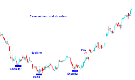 Example of Inverse Head and Shoulders Indices Chart Pattern - Is Reverse Head and Shoulders Index Trading Setup Bullish or Bearish?