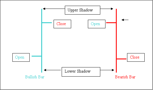 Bullish and Bearish Bar Chart Indices Trading - Candlestick Stock Index Chart Stock Index, Line Chart Stock Index Trading and Bar Chart Stock Index Chart Types