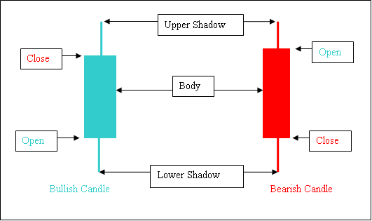 Candlesticks Indices Charts, Line Indices Charts and Bar Charts Indices Chart Types