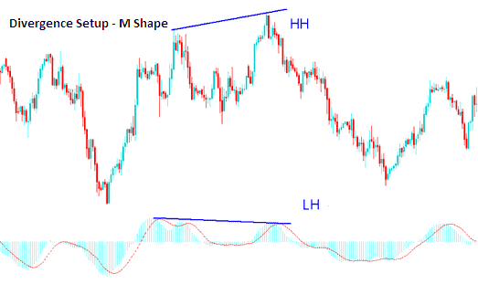 M shapes on Indices Chart - What is Divergence Stock Indices?