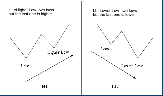 W Shapes stock indices price lows - Index Trading Divergence Setups of M-Shapes Index Price Highs and W-Shapes Index Price Lows