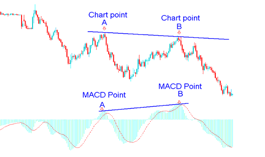 Divergence Indices Trading Meaning - How Do I Trade Divergence in Indices?