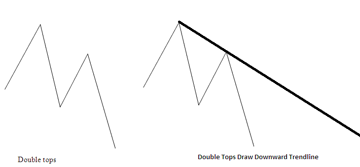 Double Tops On Indices Chart Drawing a Downward Trendline - Reversal Index Chart Patterns: Double Tops Index Chart Setup and Double Bottoms Index Chart Pattern