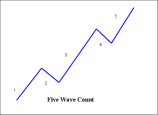 Elliott Wave Theory - Elliott Wave Stock Index Trading Theory - 5 and 3 Wave Elliot Count Rules in Indices Trend - Elliott Wave Trading Setup on Stock Index Chart Trend
