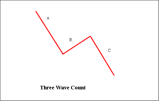 Three Wave Elliott Count Rules - Elliott Wave Indices Trading Theory - 5 and 3 Wave Elliot Count Rules in Stock Index Trend - Elliott Wave Trading Setup on Indices Chart Trend