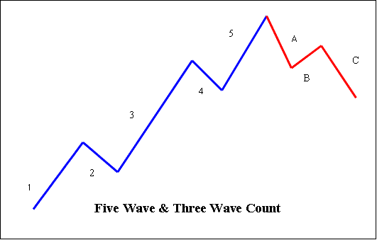 Elliot Wave Theory Explained - Five and Three Elliot Count - Elliott Wave Index Trading Theory - 5 and 3 Wave Elliot Count Rules in Index Trend - Elliott Wave Trading Setup on Index Chart Trend