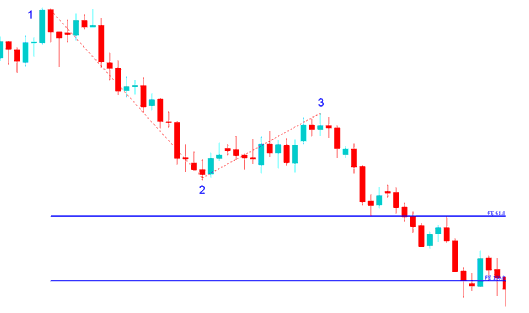 Fibonacci expansion on indices Chart - Fibonacci Expansion and Fibonacci Retracement Exercise