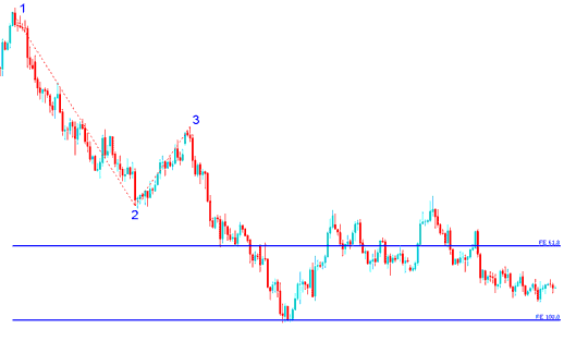 Fibonacci Expansion drawn on Downward Indices trend - Fib Expansions Indices Chart Levels - How Do I Draw Chart Fibonacci Expansion Levels on Trends?