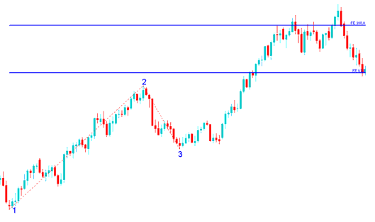 Fibonacci Expansion Levels Drawn on Upward Indices Trend - Fibonacci Expansion Index Chart Levels - How to Draw Chart Fibonacci Expansion on Trends