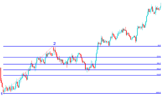 Fibonacci retracement on indices Chart - Fibonacci Retracement Levels vs Expansion