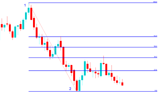 Fibonacci retracement on downward indices trend - Fib Retracement Levels vs Expansion