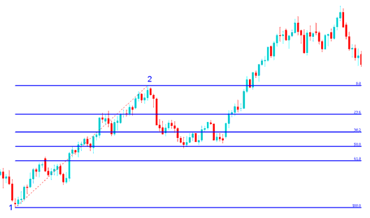 How to Use Fibonacci Retracement in an Up Indices Trend - How Do I Use Fibonacci Retracement Levels? - How Do I Use Fibonacci Retracement Levels for Day Trading ?