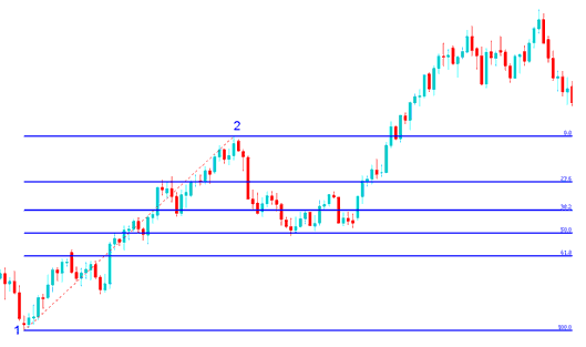 Fibonacci Drawn on Upward Indices Trend - Fibonacci Retracement Levels on Upward Index Trend and Fibonacci Retracement on Downward Index Trend