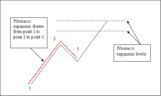 How Do I Draw Fibonacci Expansion Levels? - Setting up Fibonacci Expansions on MetaTrader 4 - Drawing Fibonacci Expansion on Index MT4 Charts in MT4