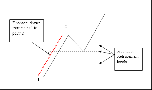 Fibonacci Retracement levels calculated by the Fibonacci Retracement Levels Indicator - How Do I Calculate Fibonacci Retracement Levels on Indices Charts?