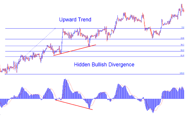 Indices Trading Hidden Bullish Divergence on Upward Indices Trend Combined with Fibonacci Retracement