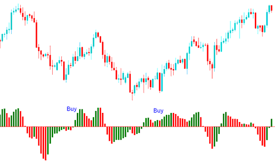 Acceleration/Deceleration Buy Indices Trading Signal - Acceleration/Deceleration (AC) Stock Index Technical Indicator Analysis - AC Indices Indicator - AC Stock Index Technical Analysis