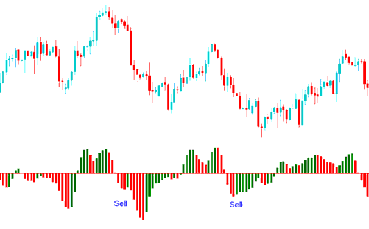Acceleration/Deceleration Sell Signal - AC Stock Indicator
