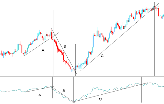 Trend Line Break - Analysis of Accumulation/Distribution indicator