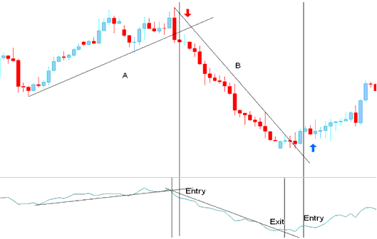 Entry Signal - Generated by Indices Trend Reversal - Accumulation/Distribution Indices Indicator Analysis Indices Trading Signals