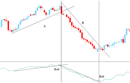 Exit Signal - Accumulation/Distribution Index Indicator Analysis Index Trading Signals