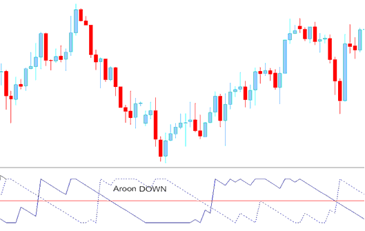 Aroon Down- Indices Indicator - Aroon Stock Indices Technical Indicator Analysis in Stock Indices Trading Charts