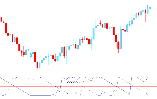 Aroon Up- Indices Indicator - Aroon Stock Index Indicator Analysis in Stock Index Charts - Aroon Indicator MetaTrader 4 Explained