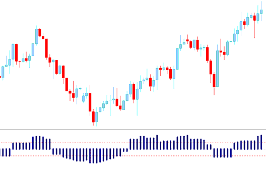 Aroon Oscillator Index Indicator - Aroon Oscillator Stock Indices Indicator