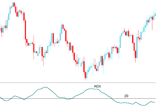 ADX Stock Indices Indicator Technical Analysis - ADX Indices Indicator - ADX Technical Index Indicator