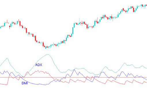 ADX indicator and DMI Index - ADX Stock Index Indicator - ADX Technical Stock Indices Technical Indicator