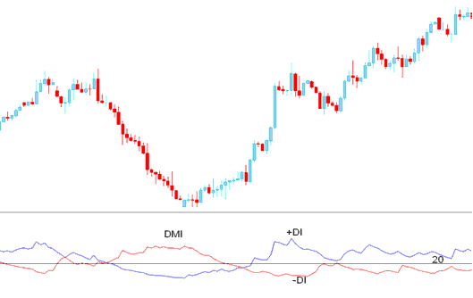 ADX Indices Indicator Analysis - ADX Indices Technical Indicator - ADX Technical Indices Indicator