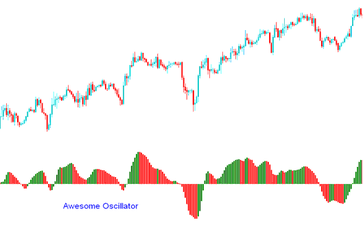 Awesome Oscillator Indices Indicator Analysis