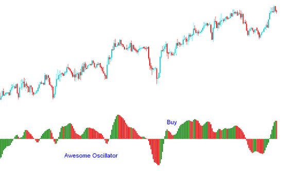 the Awesome Oscillator Stock Indices Indicator Buy signal - Awesome Oscillator Index Indicator Analysis - Awesome Oscillator Stock Index Technical Indicator
